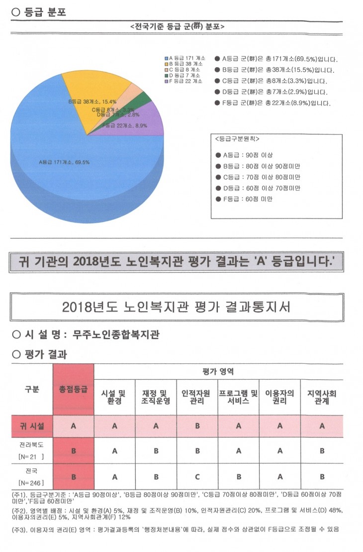  2018년 노인복지관 평가에서 A 등급을 받았습니다